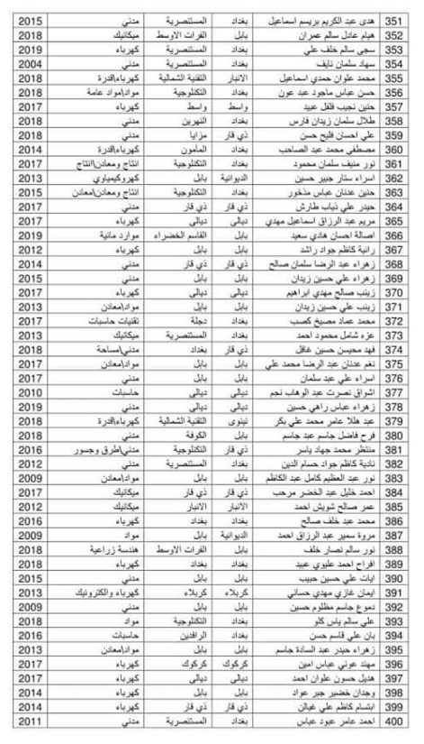 اسماء المقبولين في وزارة الدفاع 2022 بصفة جندي كل الوجبات