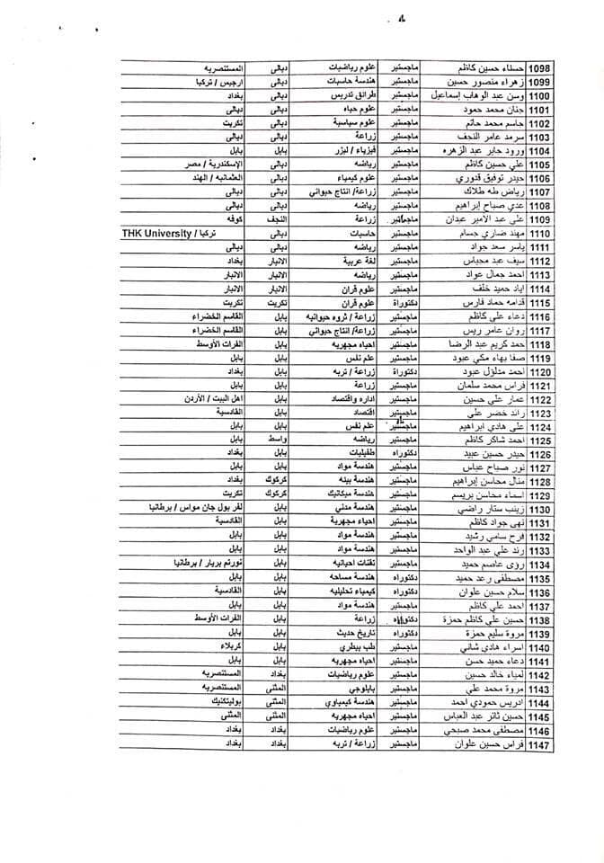 اسماء معتصمي حملة الشهادات العليا تعيينات العراق 2023 2314