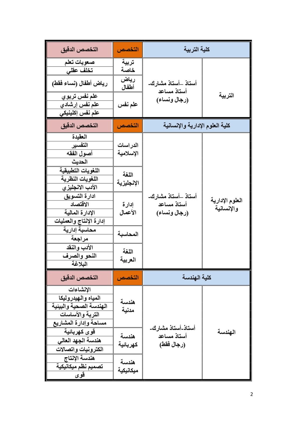 الجوف - جامعة الجوف : وظائف أكاديمية للسعوديين جديدة 239