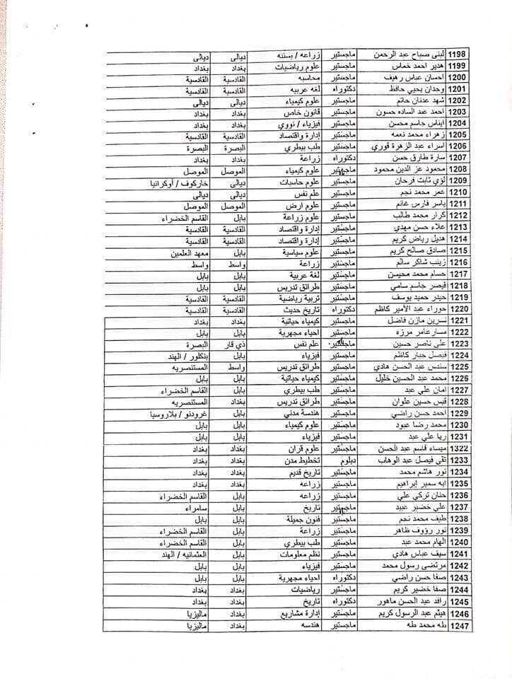 اسماء معتصمي حملة الشهادات العليا تعيينات العراق 2023 2712
