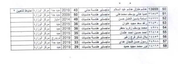 الوجبة - اسماء المقبولين في تعيينات وزارة الصحة 2023 الدائرة الادارية الوجبة الثانية 287