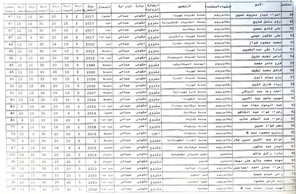 تعيينات - للمتنافسين عبر الموقع الالكتروني اسماء تعيينات وزارة الكهرباء 2023 329