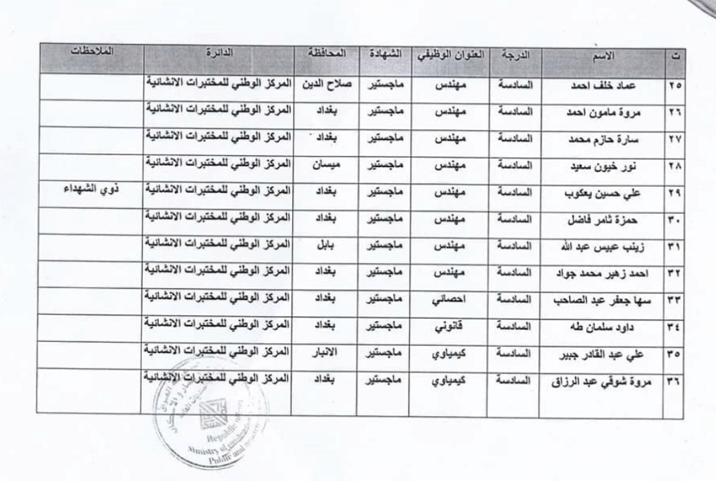 تعيينات - اسماء المقبولين في تعيينات وزارة الاعمار والاسكان العراقية 2023 3330