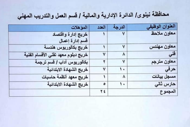 نينوى - تعيينات نينوى 2023 الدائرة الادارية والمالية 29 درجة 352