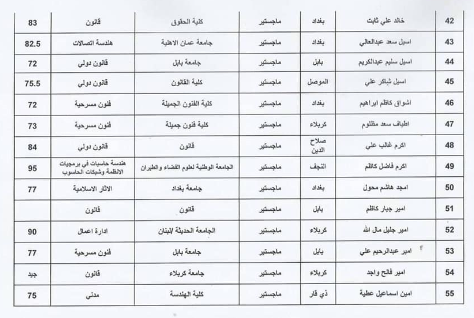 في اسماء التربية وزارة المقبولين العراقية 2020 تعيينات اسماء المقبولين