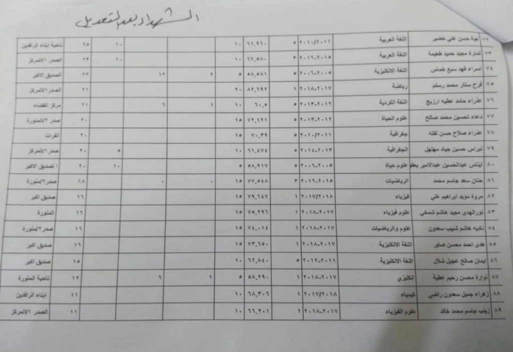  اسماء المقبولين في تعيينات وزارة التربية العراقية 2023  الرصافة الثالثة 431