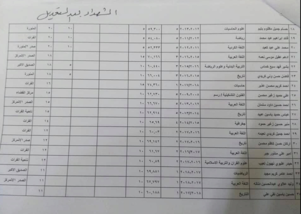اسماء المقبولين في تعيينات وزارة التربية العراقية 2020 الرصافة الثالثة 526
