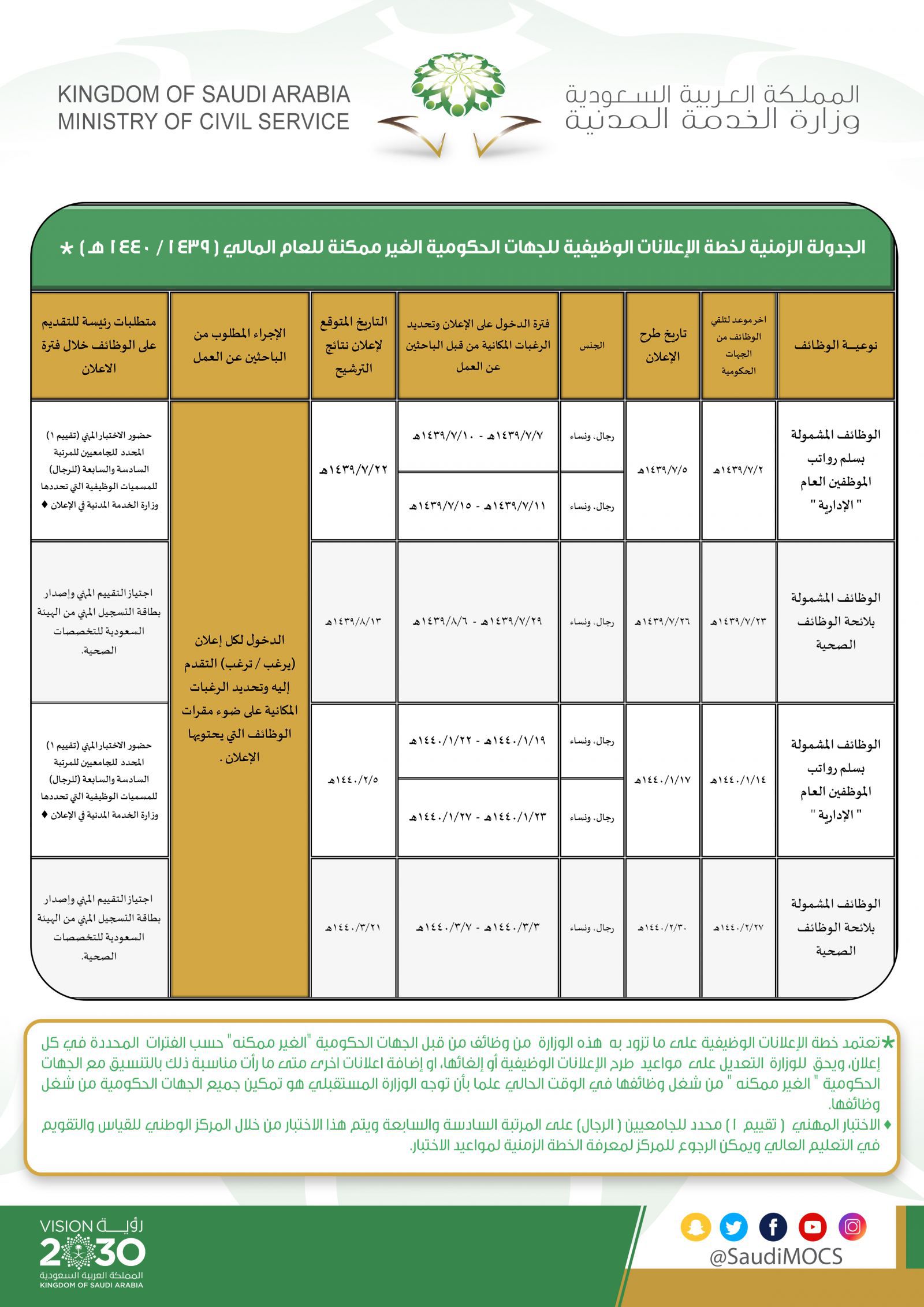 خطة الإعلانات الوظيفية للخدمة المدنية للعام 1444 هـ 5510