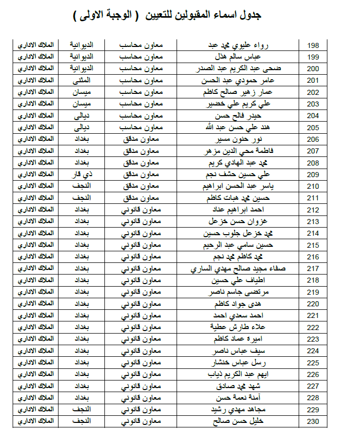 ديوان الوقف الشيعي اسماء التعيينات الملاك الاداري الوجبة الاولى 2019 711