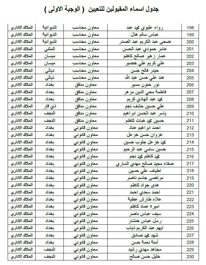 واسط - ديوان الوقف الشيعي اسماء التعيينات الملاك الاداري الوجبة الاولى 2023 711