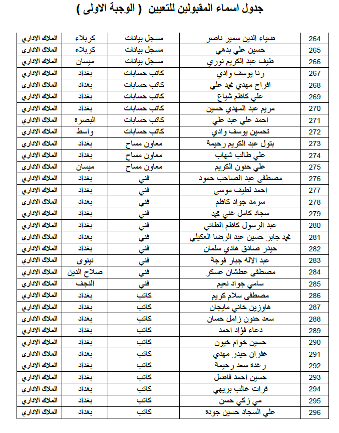 بابل - ديوان الوقف الشيعي اسماء التعيينات الملاك الاداري الوجبة الاولى 2023 911