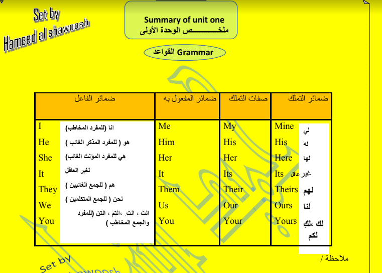 ملخص مادة اللغة الانكليزية للصف السادس الابتدائي 2019 المنهج الجديد Ds10