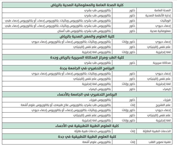 جامعة الملك سعود للعلوم الصحية التوظيف