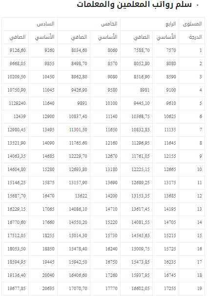 رواتب المعلمين والمعلمات في السعودية 1441 - 2020 Sv11