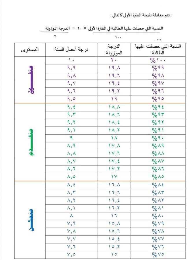 تحويل الدرجات المرحلة الابتدائية ... في الفترة الأولى. Vd29