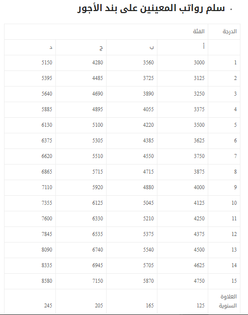 رواتب المعلمين والمعلمات في السعودية 1441 - 2020 Vv16