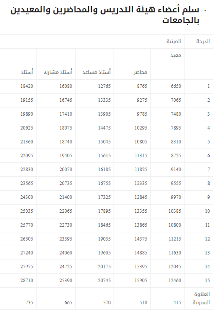 رواتب المعلمين والمعلمات في السعودية 1444 - 2023 Xv10