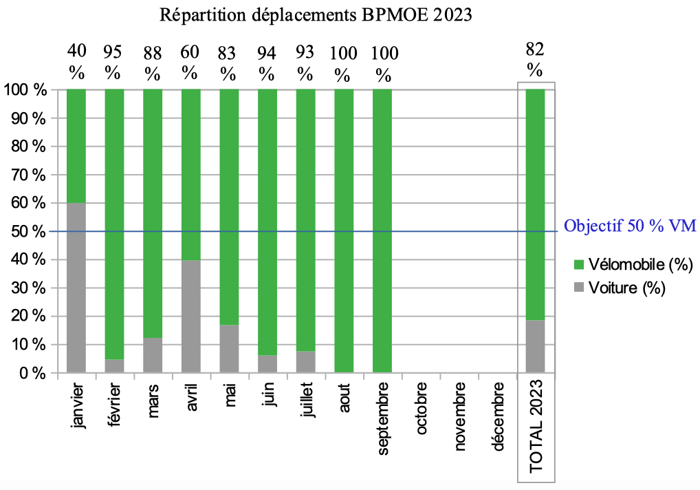 Présentation (nouveau) vélomobiliste en Bourgogne : Fiboc et son DF n°58 - Page 14 Stat_v12