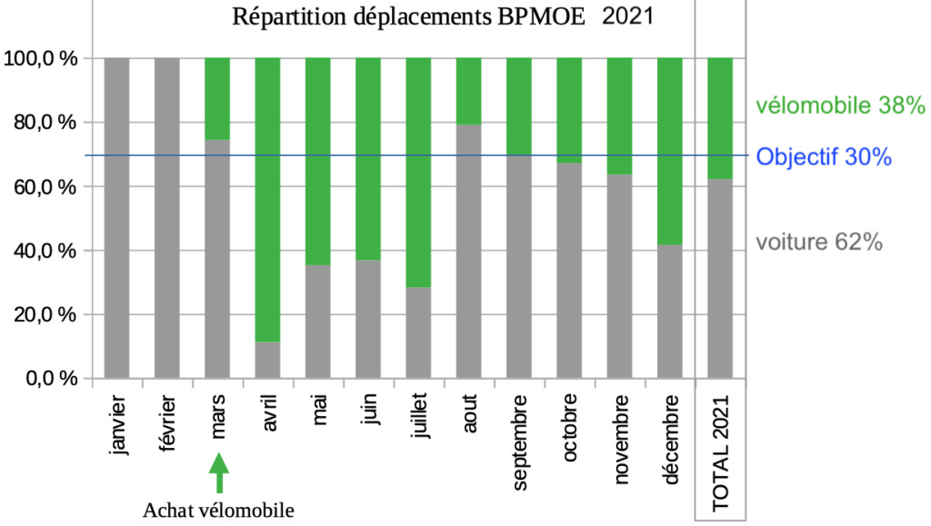 Présentation (nouveau) vélomobiliste en Bourgogne : Fiboc et son DF n°58 - Page 14 Stat_v14