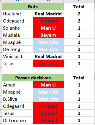 Classement Buteur/Passeur  674