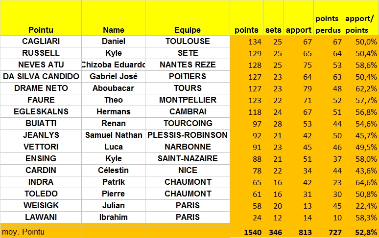 [Ligue A] Stats 2022-2023   - Page 3 Clipb428