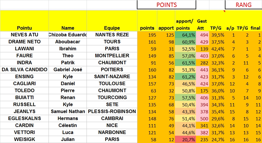 [Ligue A] Stats 2022-2023   - Page 3 Clipb433