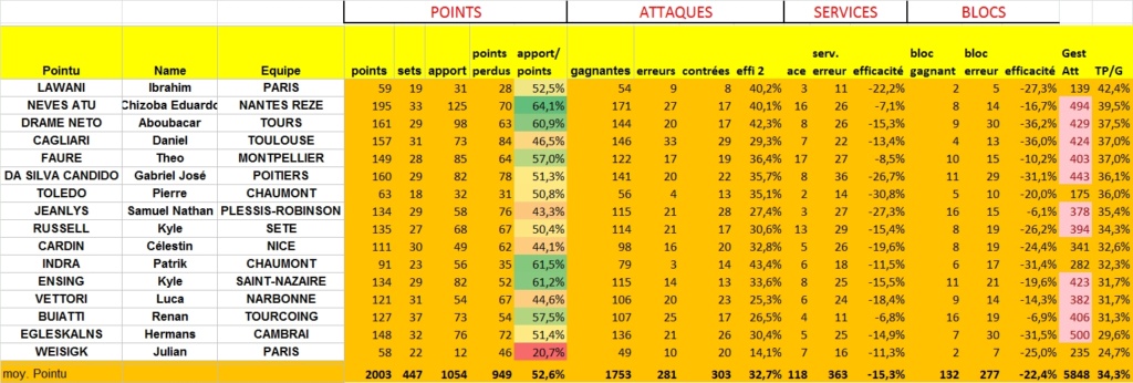 [Ligue A] Stats 2022-2023   - Page 3 Po10