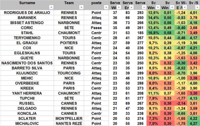 [Ligue A] Stats 2019-2020 - Page 12 Served11