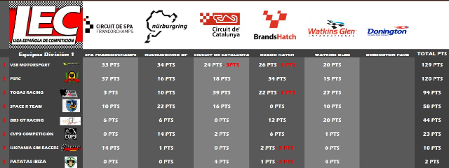 LIGA NACIONAL ESPAÑOLA DE ESCUDERIAS PROJECT CARS 2 - Página 2 B2054410