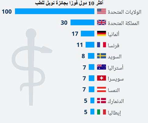 جوائز نوبل لعام 2019   N-m10