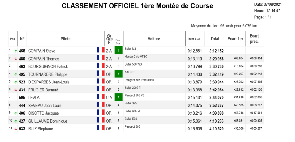 Course de cote du Mont-dore W-E du 6/7 et 9 Aout 2021 1ere_m10