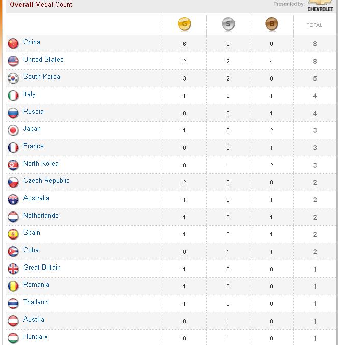 2008 Olympics: Complete Medal Standings Olympi10