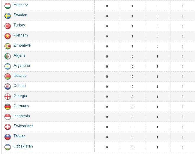 2008 Olympics: Complete Medal Standings Olympi11