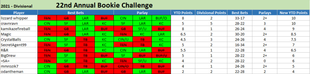 22nd ANNUAL BOOKIE CHALLENGE STATS ®©™ Divisi10