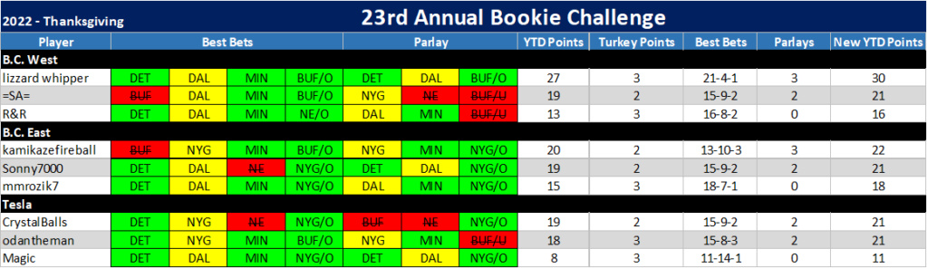 23rd ANNUAL BOOKIE CHALLENGE STATS ®©™ Thanks11