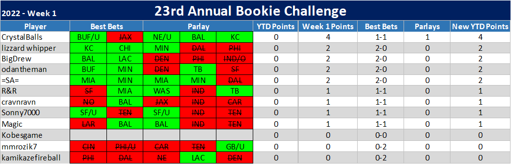 23rd ANNUAL BOOKIE CHALLENGE STATS ®©™ Week_111