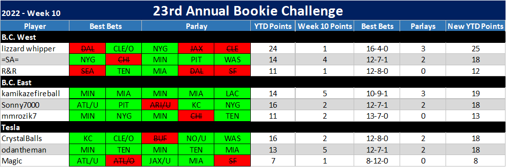 23rd ANNUAL BOOKIE CHALLENGE STATS ®©™ Week_113
