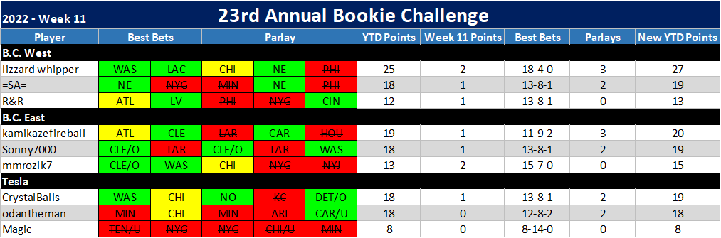 23rd ANNUAL BOOKIE CHALLENGE STATS ®©™ Week_116