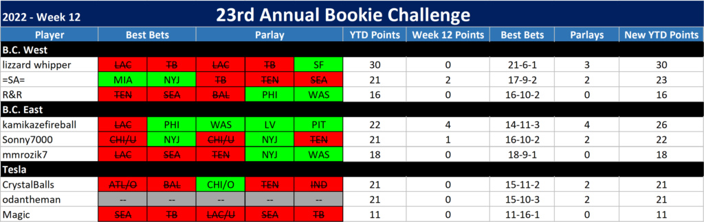 23rd ANNUAL BOOKIE CHALLENGE STATS ®©™ Week_117