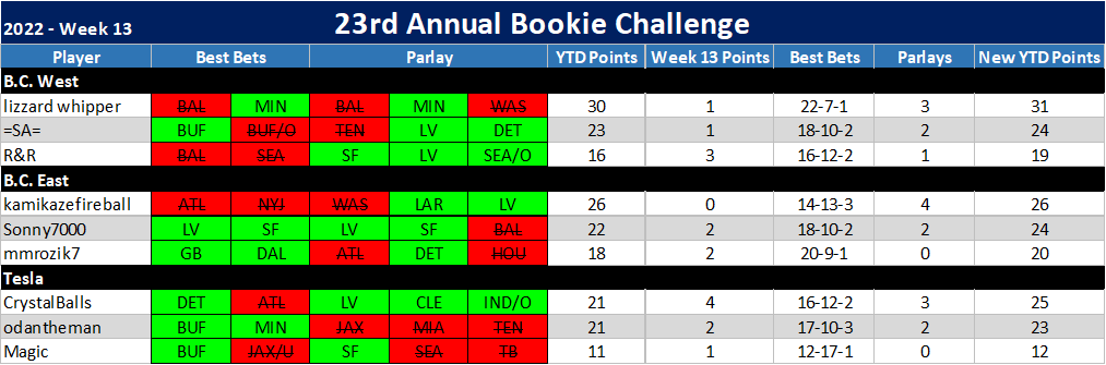 23rd ANNUAL BOOKIE CHALLENGE STATS ®©™ Week_118