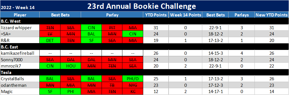 23rd ANNUAL BOOKIE CHALLENGE STATS ®©™ Week_119