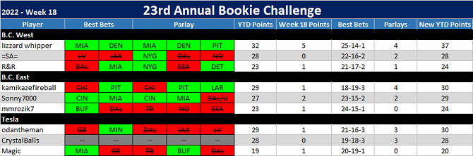 23rd ANNUAL BOOKIE CHALLENGE STATS ®©™ Week_121