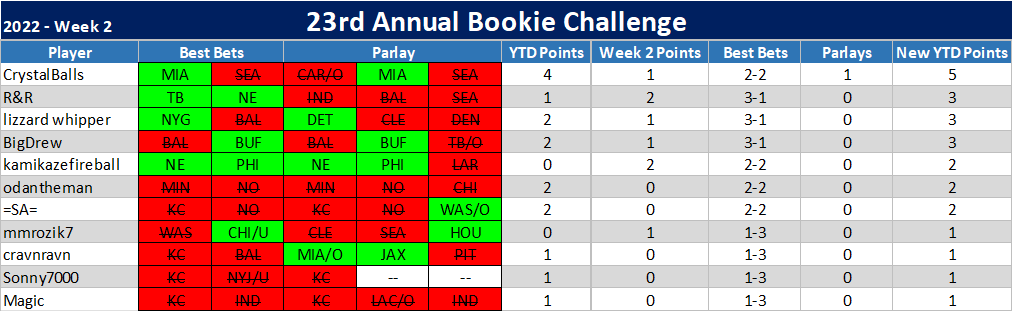 23rd ANNUAL BOOKIE CHALLENGE STATS ®©™ Week_212