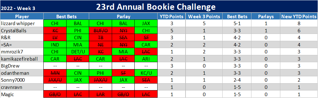 23rd ANNUAL BOOKIE CHALLENGE STATS ®©™ Week_310