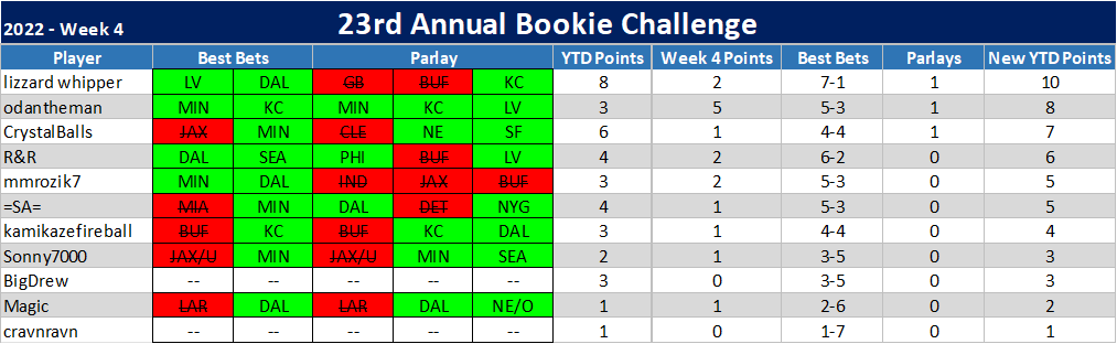 23rd ANNUAL BOOKIE CHALLENGE STATS ®©™ Week_410
