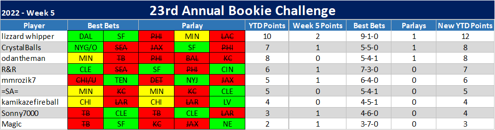 23rd ANNUAL BOOKIE CHALLENGE STATS ®©™ Week_511