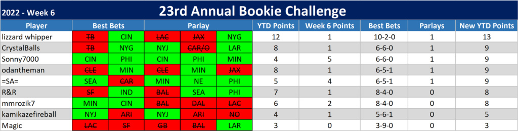 23rd ANNUAL BOOKIE CHALLENGE STATS ®©™ Week_610
