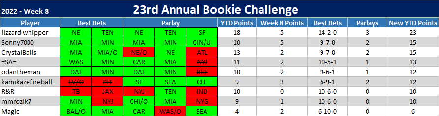 23rd ANNUAL BOOKIE CHALLENGE STATS ®©™ Week_810