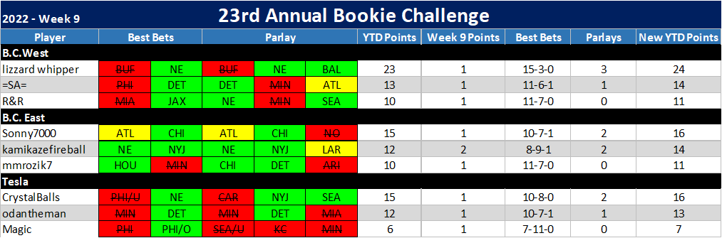 23rd ANNUAL BOOKIE CHALLENGE STATS ®©™ Week_910