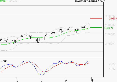 S&P 500 Sp50011